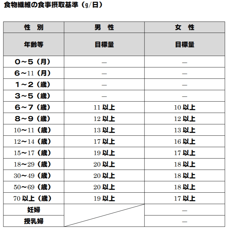 食物繊維でメタボ改善 10 増量で死亡率11 心疾患20 も減少するぞ 日本人の食事摂取基準 2015 年版 の概要 海燕 カイエンの釣り旅